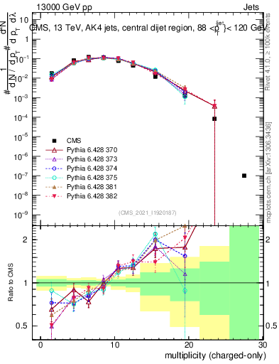 Plot of j.nch in 13000 GeV pp collisions