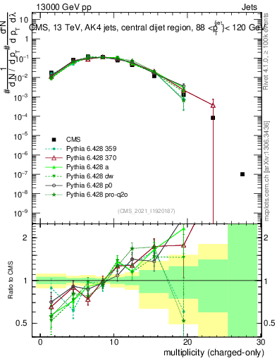 Plot of j.nch in 13000 GeV pp collisions