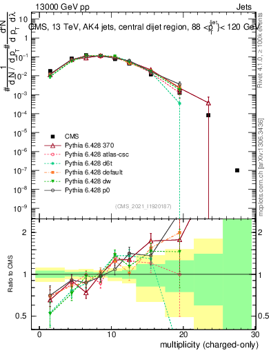 Plot of j.nch in 13000 GeV pp collisions