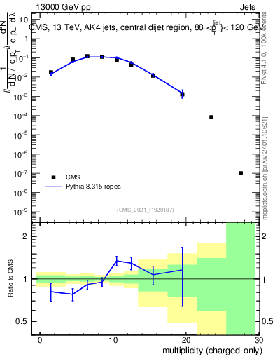 Plot of j.nch in 13000 GeV pp collisions