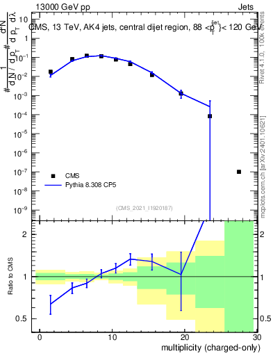 Plot of j.nch in 13000 GeV pp collisions