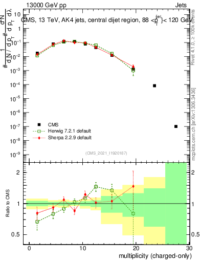 Plot of j.nch in 13000 GeV pp collisions