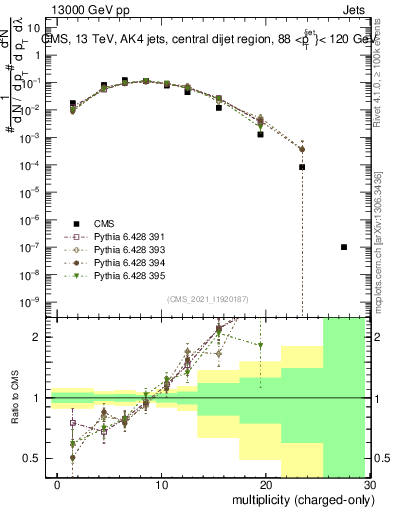 Plot of j.nch in 13000 GeV pp collisions