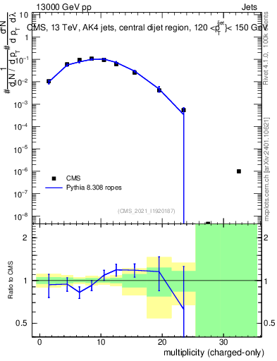 Plot of j.nch in 13000 GeV pp collisions