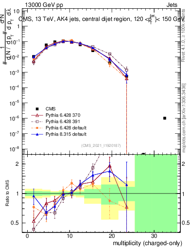 Plot of j.nch in 13000 GeV pp collisions