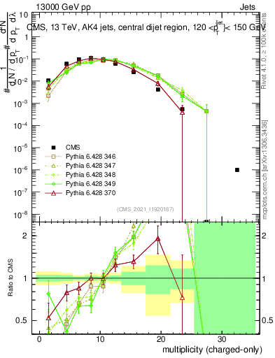 Plot of j.nch in 13000 GeV pp collisions