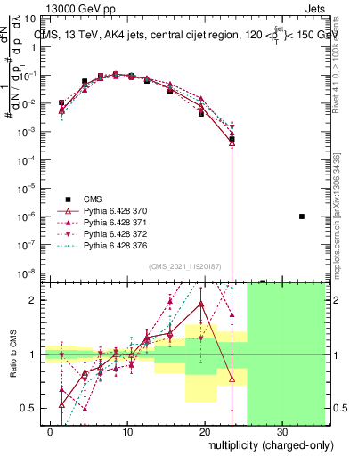 Plot of j.nch in 13000 GeV pp collisions