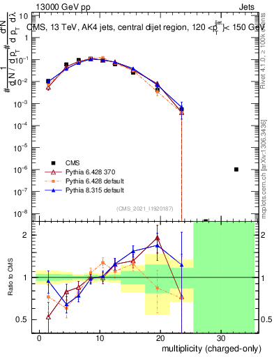 Plot of j.nch in 13000 GeV pp collisions
