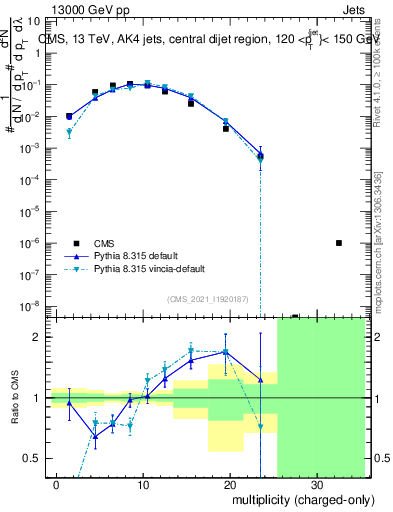 Plot of j.nch in 13000 GeV pp collisions