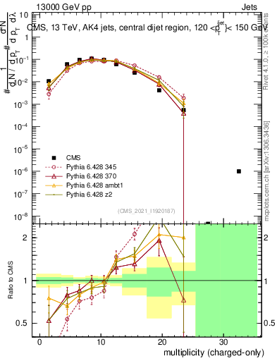 Plot of j.nch in 13000 GeV pp collisions