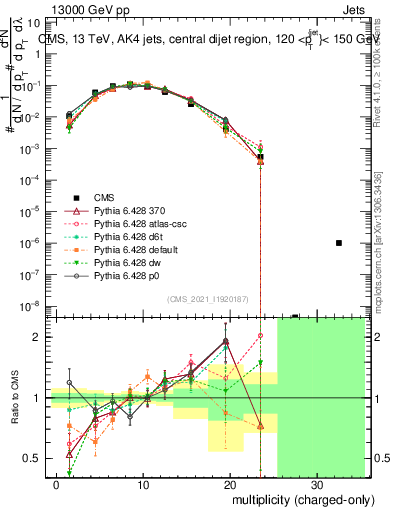 Plot of j.nch in 13000 GeV pp collisions