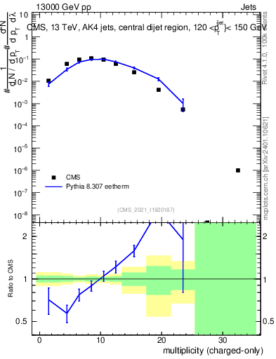 Plot of j.nch in 13000 GeV pp collisions
