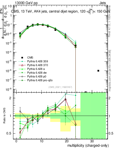 Plot of j.nch in 13000 GeV pp collisions