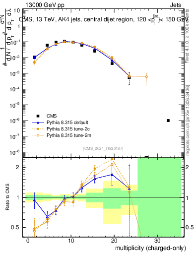 Plot of j.nch in 13000 GeV pp collisions