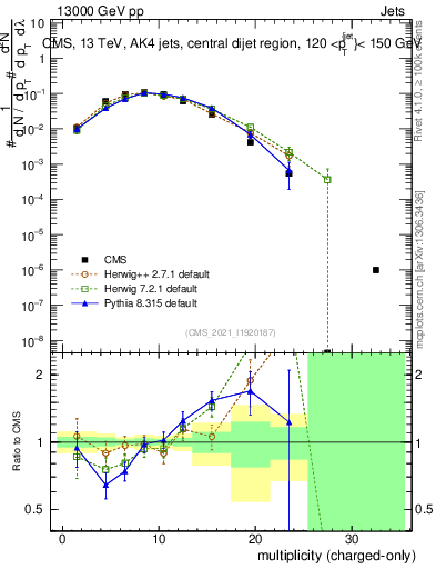 Plot of j.nch in 13000 GeV pp collisions
