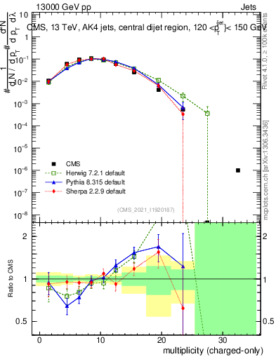 Plot of j.nch in 13000 GeV pp collisions