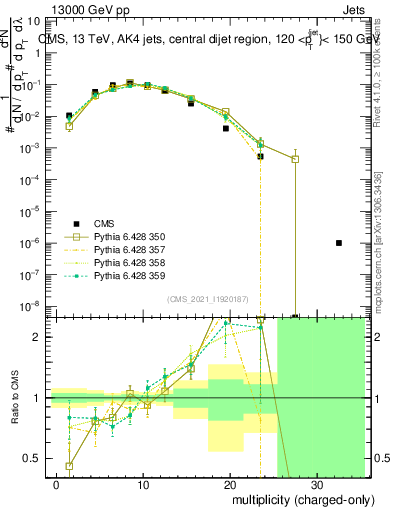 Plot of j.nch in 13000 GeV pp collisions