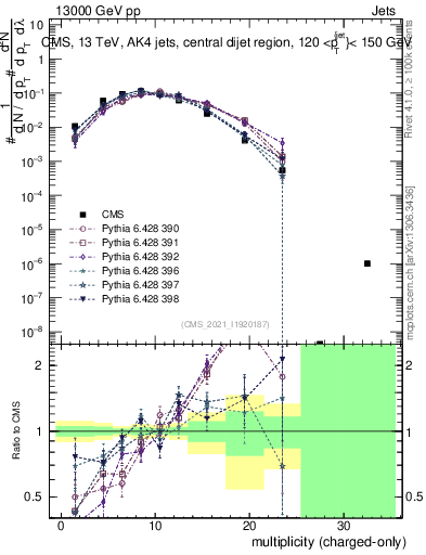 Plot of j.nch in 13000 GeV pp collisions