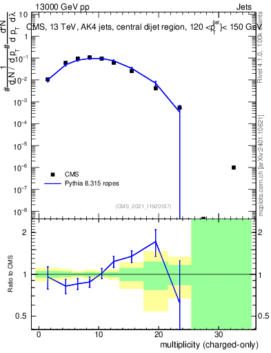 Plot of j.nch in 13000 GeV pp collisions