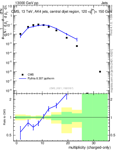 Plot of j.nch in 13000 GeV pp collisions