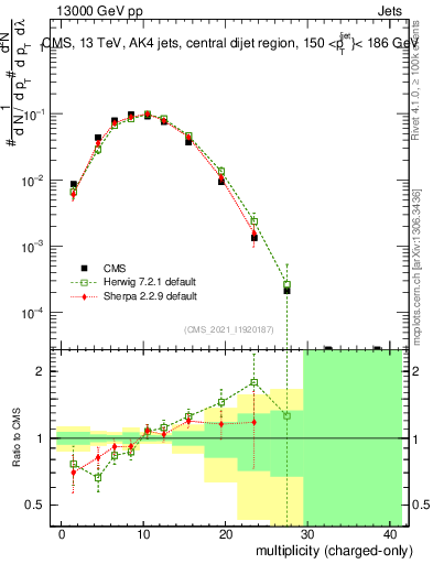 Plot of j.nch in 13000 GeV pp collisions