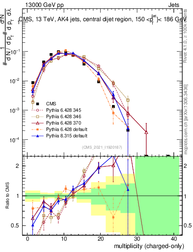 Plot of j.nch in 13000 GeV pp collisions