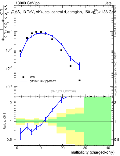 Plot of j.nch in 13000 GeV pp collisions