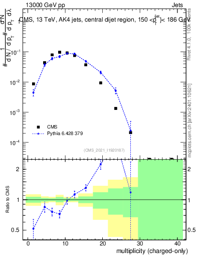 Plot of j.nch in 13000 GeV pp collisions