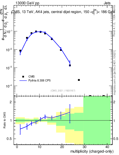 Plot of j.nch in 13000 GeV pp collisions