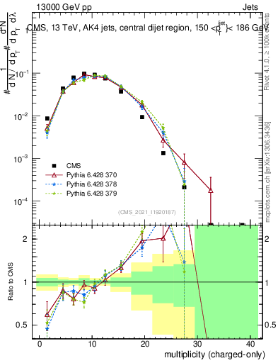 Plot of j.nch in 13000 GeV pp collisions