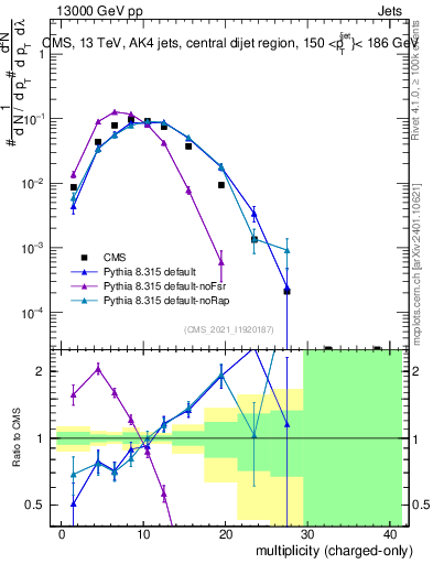 Plot of j.nch in 13000 GeV pp collisions