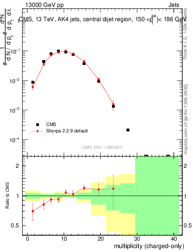 Plot of j.nch in 13000 GeV pp collisions