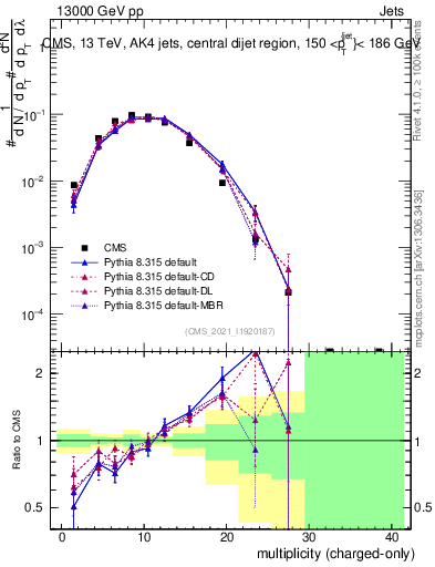 Plot of j.nch in 13000 GeV pp collisions