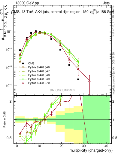 Plot of j.nch in 13000 GeV pp collisions