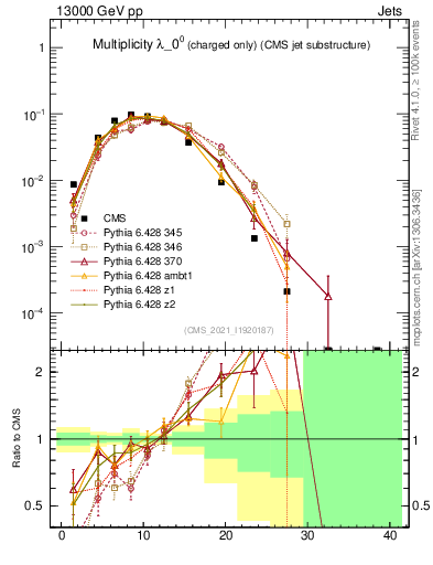 Plot of j.nch in 13000 GeV pp collisions