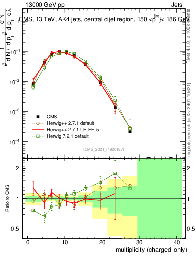 Plot of j.nch in 13000 GeV pp collisions