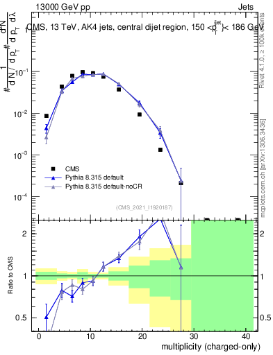 Plot of j.nch in 13000 GeV pp collisions