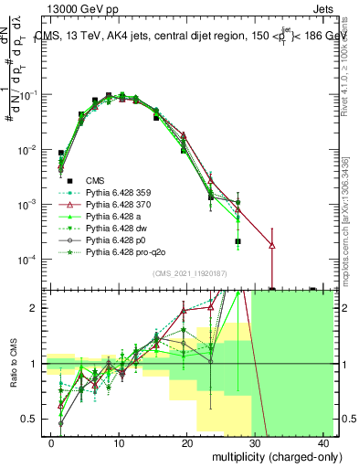 Plot of j.nch in 13000 GeV pp collisions