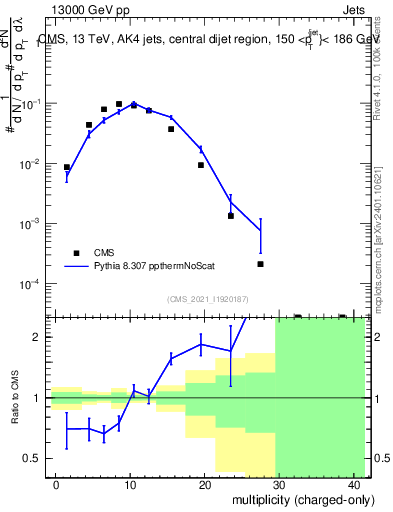 Plot of j.nch in 13000 GeV pp collisions