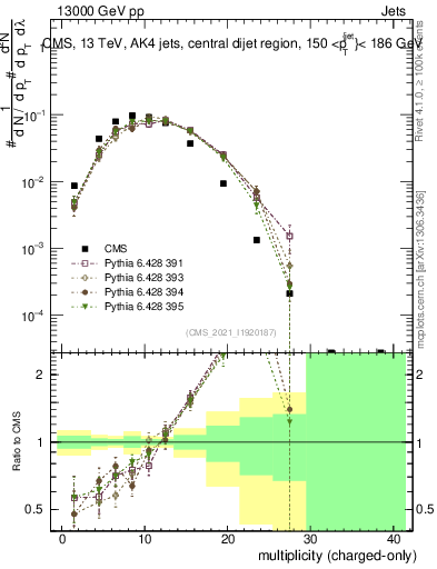 Plot of j.nch in 13000 GeV pp collisions