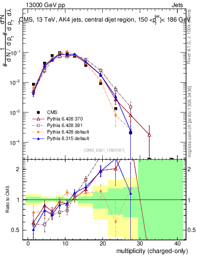 Plot of j.nch in 13000 GeV pp collisions