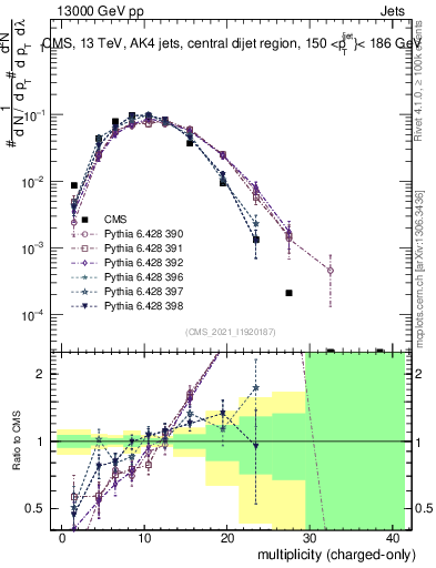 Plot of j.nch in 13000 GeV pp collisions