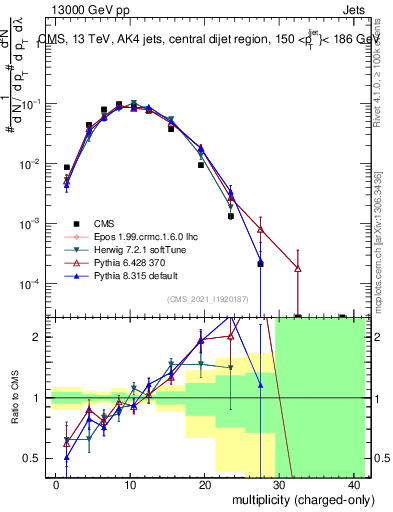 Plot of j.nch in 13000 GeV pp collisions