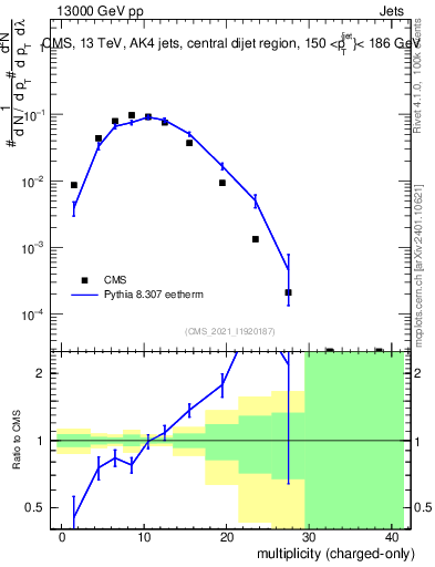 Plot of j.nch in 13000 GeV pp collisions