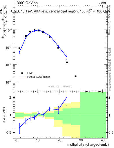 Plot of j.nch in 13000 GeV pp collisions