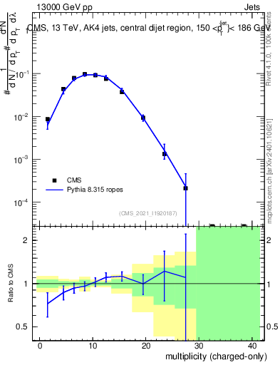 Plot of j.nch in 13000 GeV pp collisions