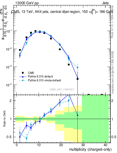 Plot of j.nch in 13000 GeV pp collisions
