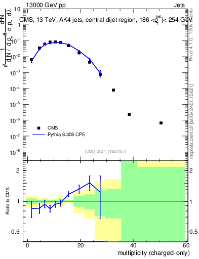 Plot of j.nch in 13000 GeV pp collisions