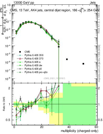 Plot of j.nch in 13000 GeV pp collisions