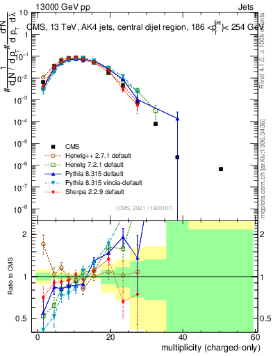 Plot of j.nch in 13000 GeV pp collisions